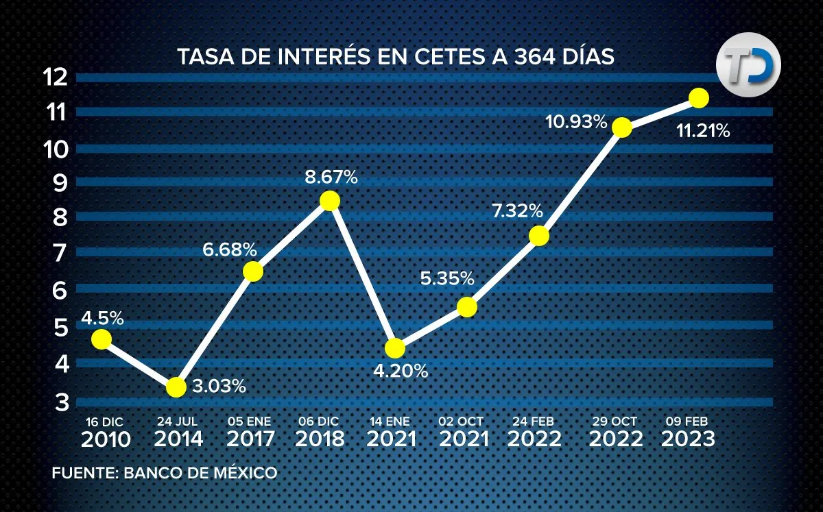 como aprovechar las altas oportunidades de la tasa cetes