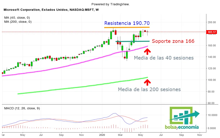como comprar acciones de microsoft en la bolsa