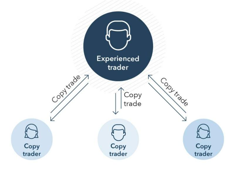 Copytrading: Qué es y cómo funciona el copy trading