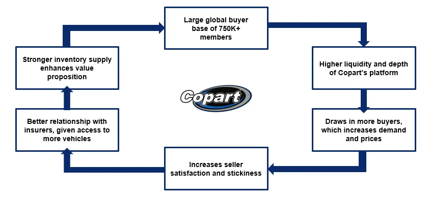 cuales son las oportunidades y el crecimiento de copart