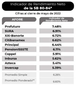 cuales son los rendimientos netos de las afores y que saber