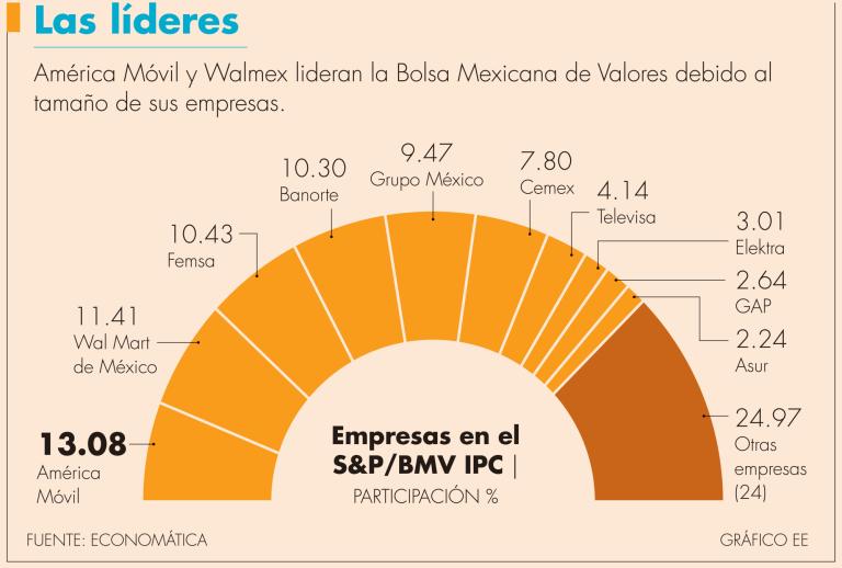 Cuántas empresas cotizan en la Bolsa Mexicana de Valores