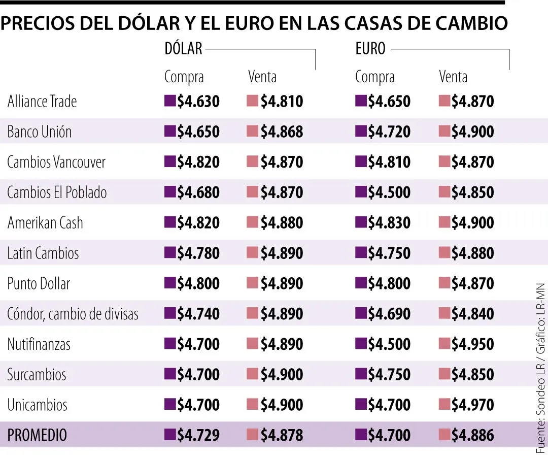 cuanto vale un euro en pesos mexicanos conversion y ejemplos