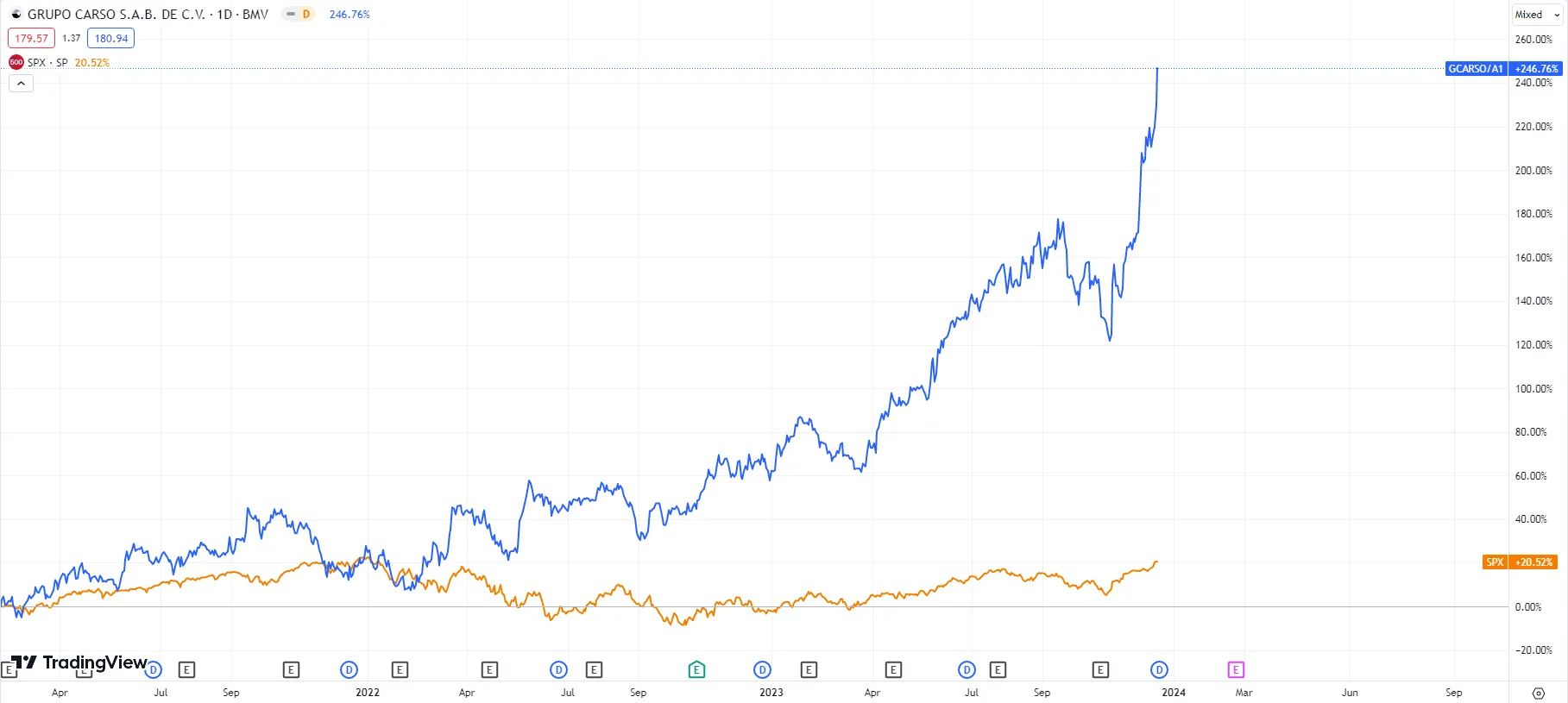Gcarso A1: Análisis y Rendimiento de Acciones Grupo Carso 7 gcarso a1 analisis y rendimiento de acciones grupo carso
