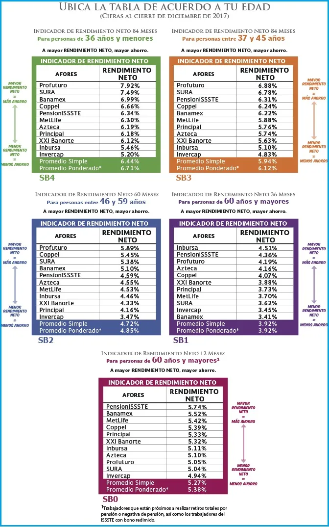 las afores como maximizar el rendimiento neto afore
