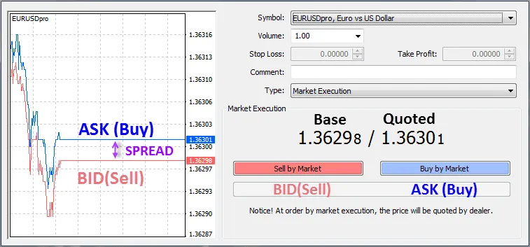 que es el spread en trading y cuales son sus tipos