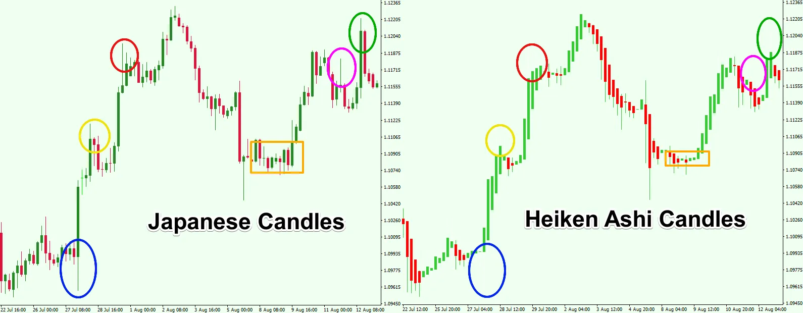 Qué son los gráficos de velas japonesas, barras y Heiken Ashi 6 que son los graficos de velas japonesas barras y heiken ashi