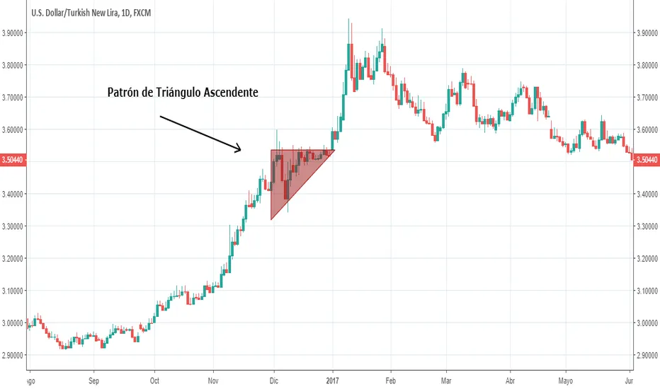 Triángulo Ascendente: Concepto y Uso en Trading Eficaz 8 triangulo ascendente concepto y uso en trading eficaz