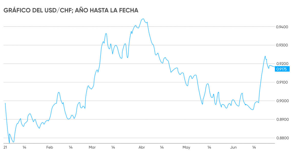 USD a CHF: Análisis del Dólar Estadounidense y Franco Suizo 6 usd a chf analisis del dolar estadounidense y franco suizo